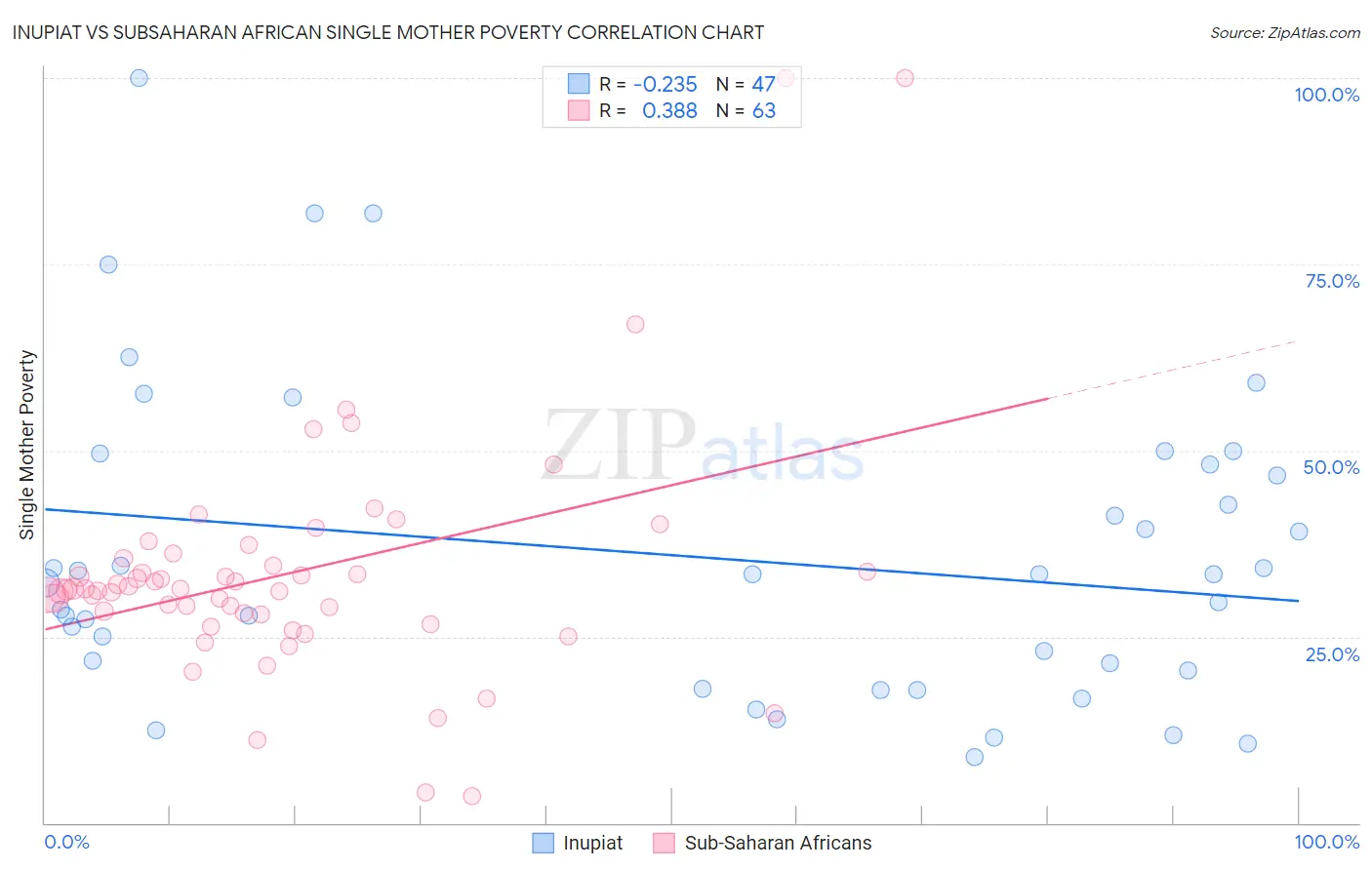 Inupiat vs Subsaharan African Single Mother Poverty
