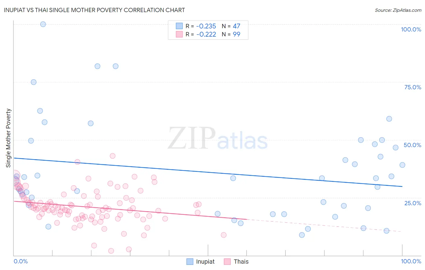 Inupiat vs Thai Single Mother Poverty