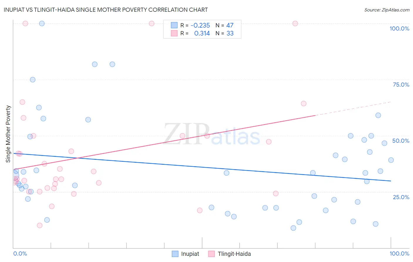 Inupiat vs Tlingit-Haida Single Mother Poverty