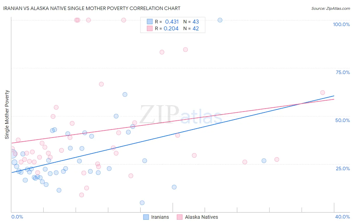 Iranian vs Alaska Native Single Mother Poverty