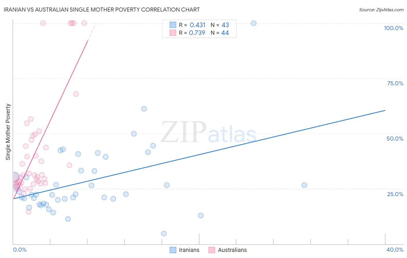 Iranian vs Australian Single Mother Poverty