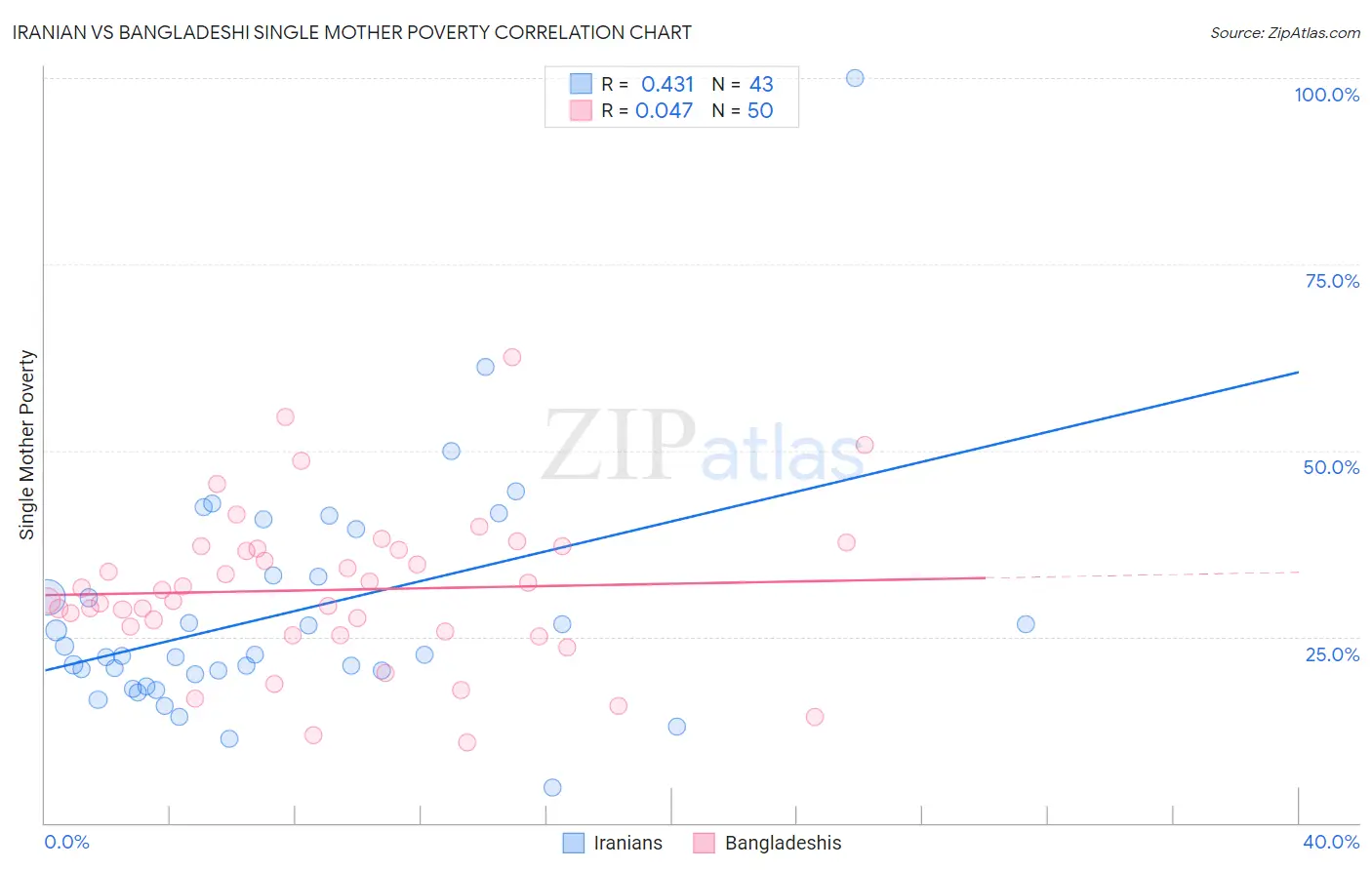Iranian vs Bangladeshi Single Mother Poverty