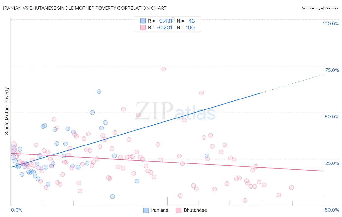 Iranian vs Bhutanese Single Mother Poverty