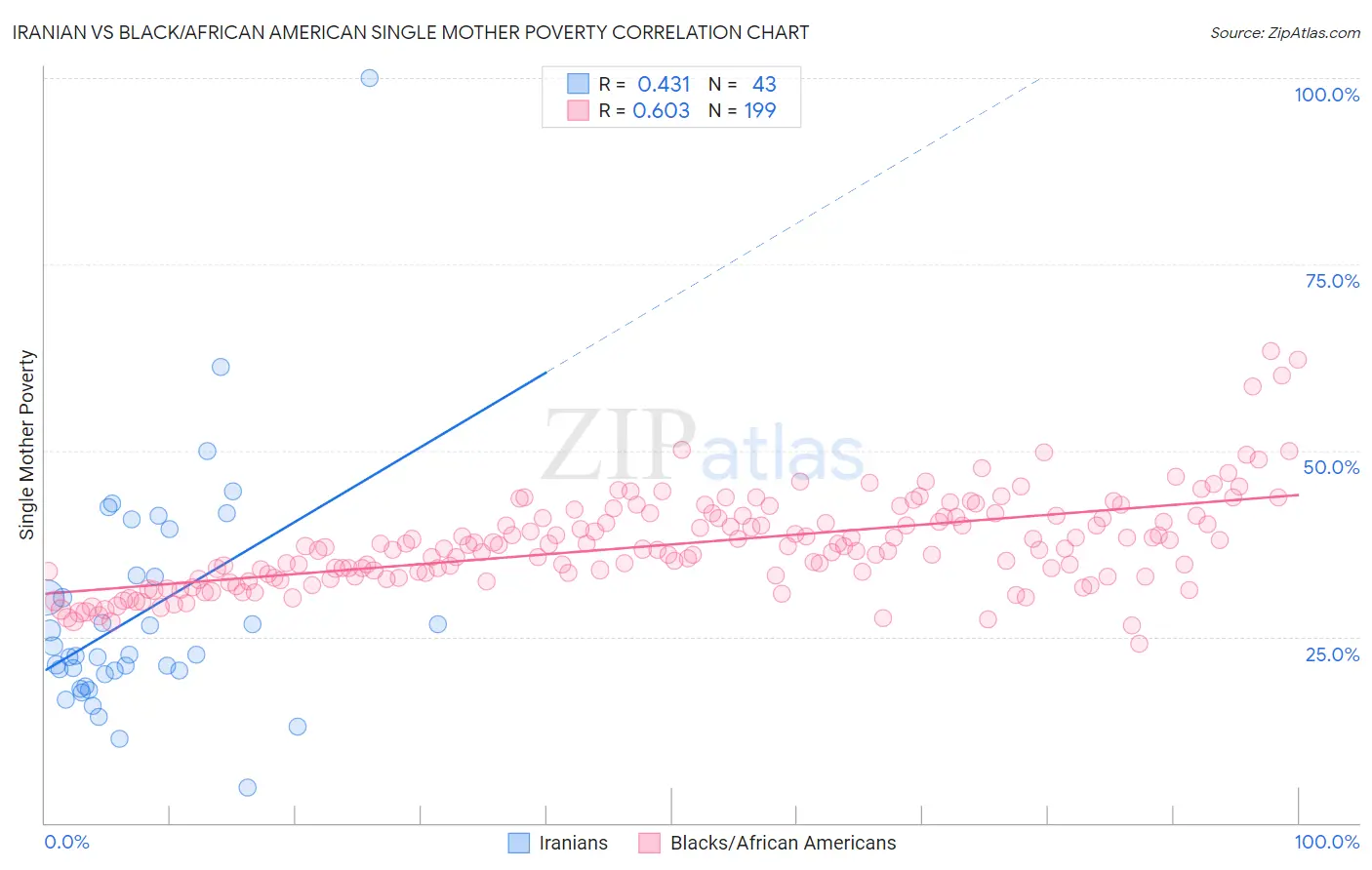Iranian vs Black/African American Single Mother Poverty