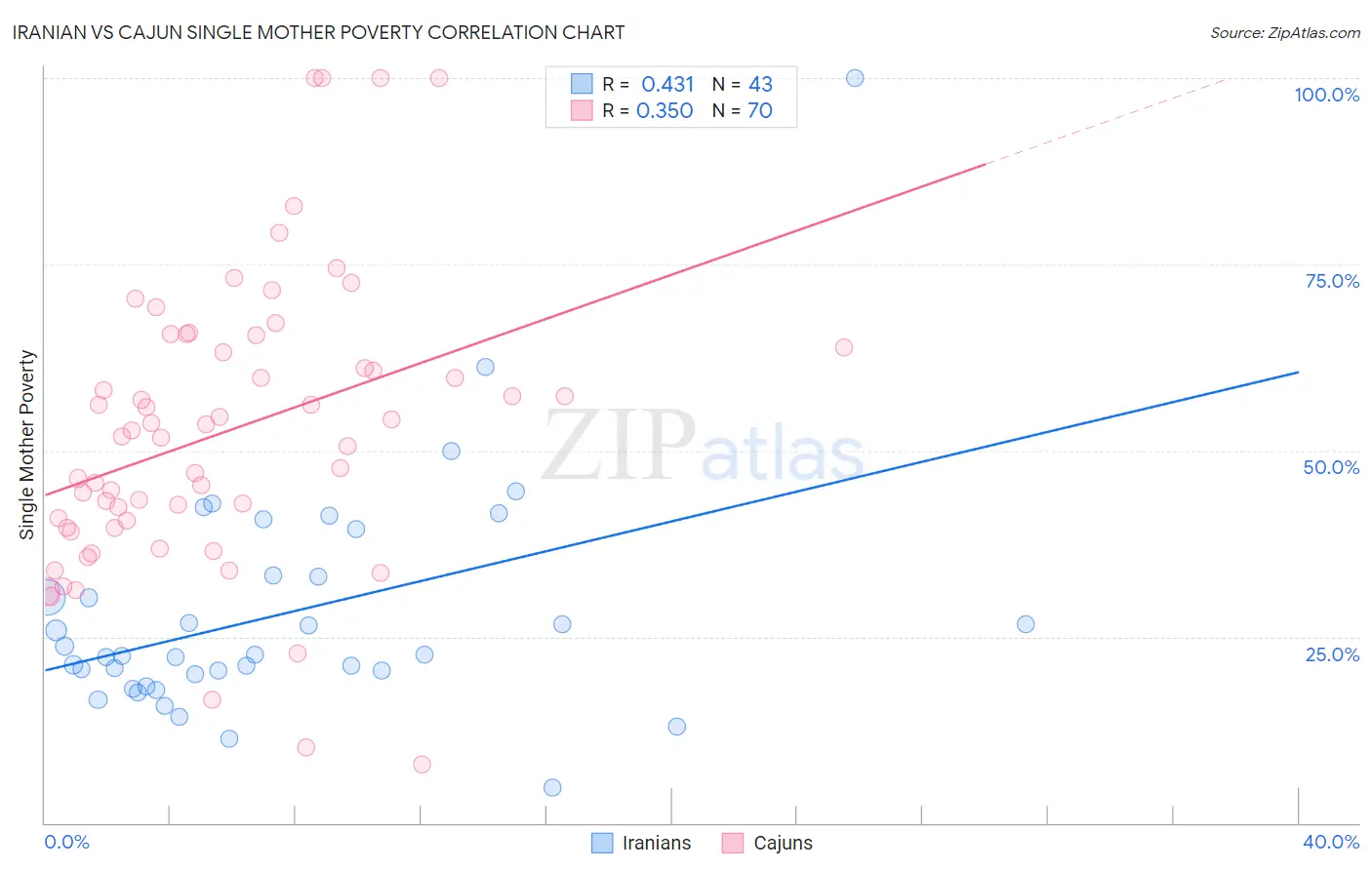 Iranian vs Cajun Single Mother Poverty