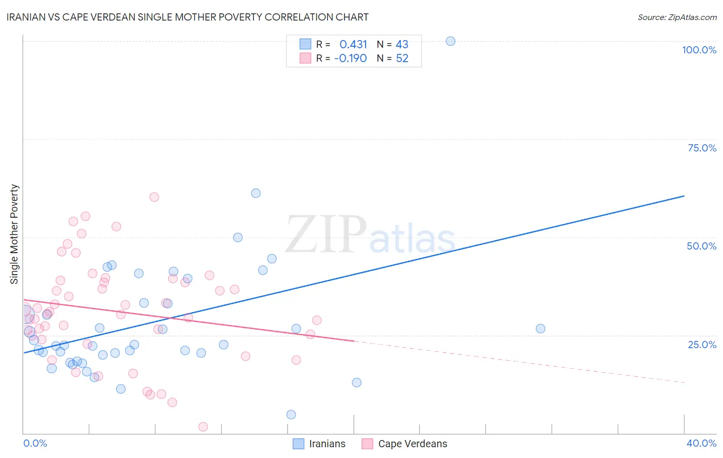 Iranian vs Cape Verdean Single Mother Poverty