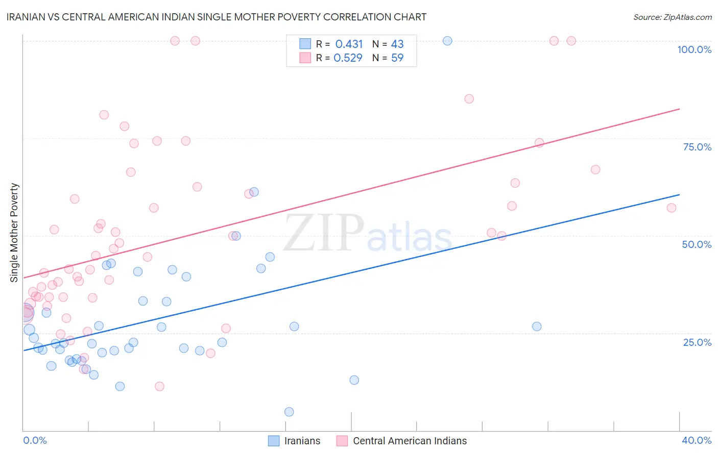 Iranian vs Central American Indian Single Mother Poverty