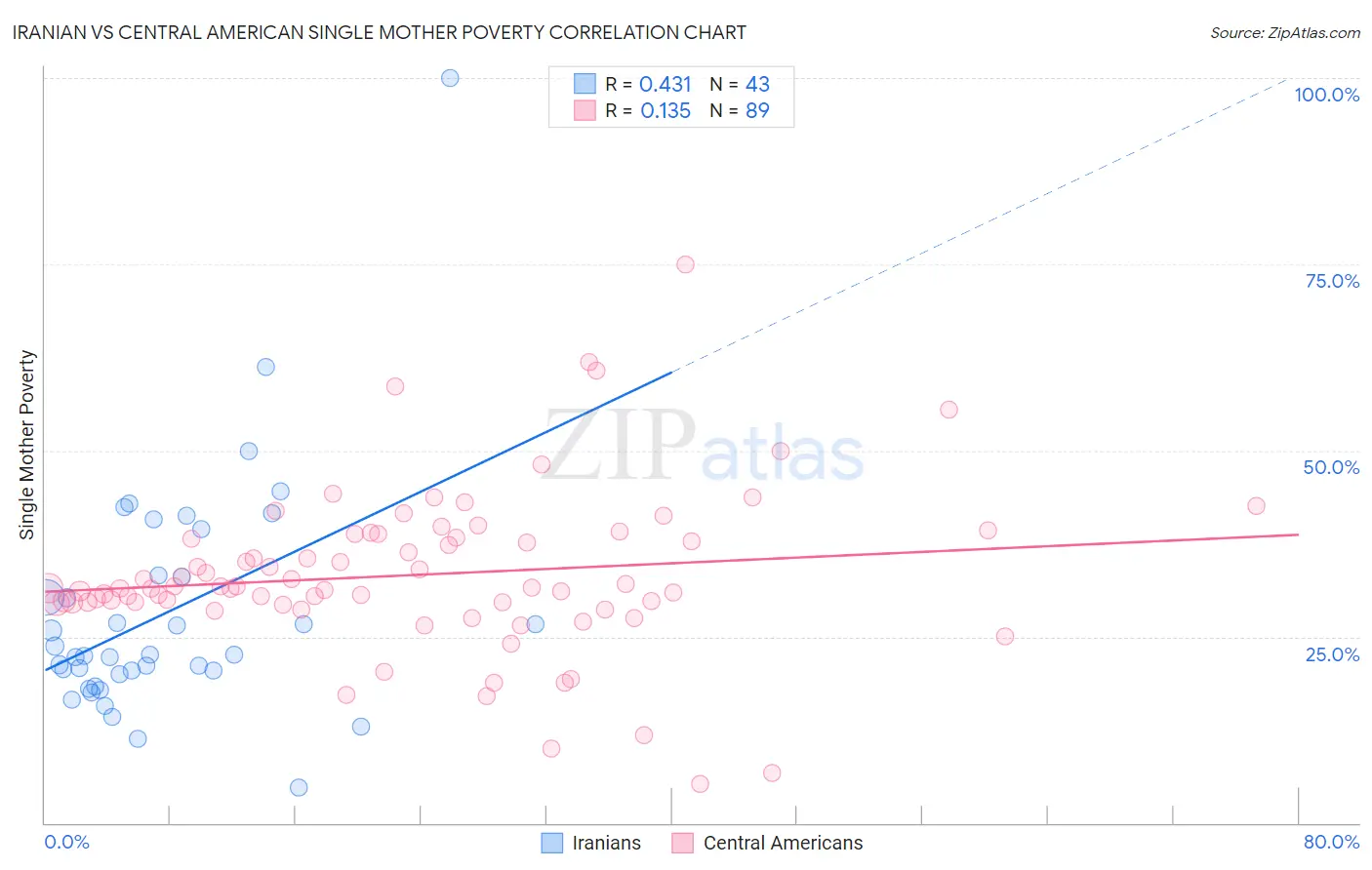 Iranian vs Central American Single Mother Poverty