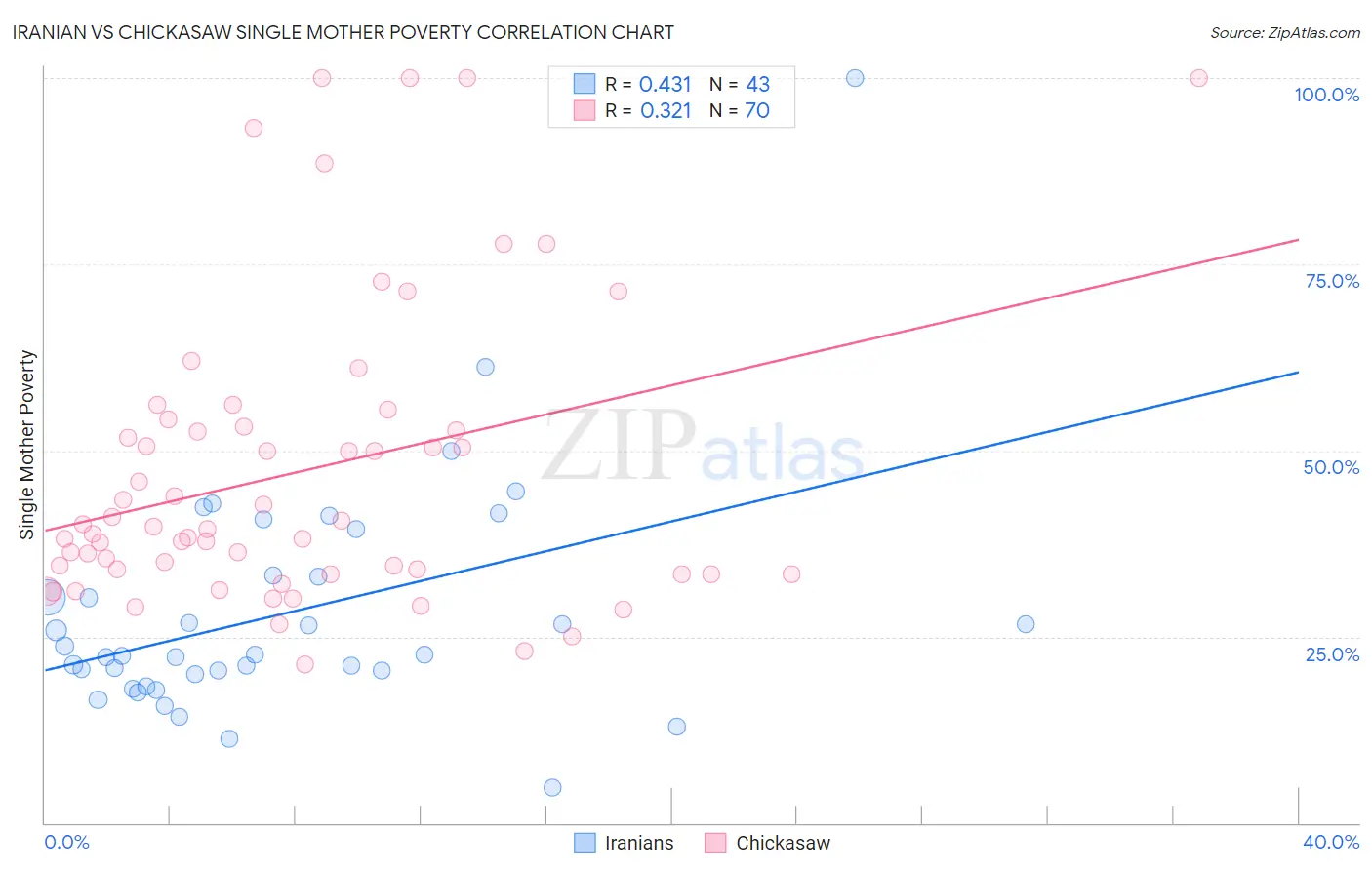 Iranian vs Chickasaw Single Mother Poverty
