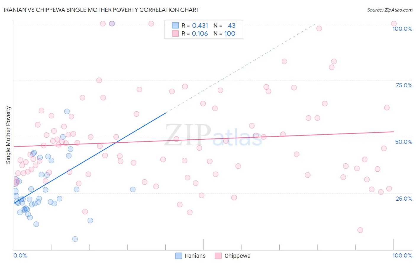 Iranian vs Chippewa Single Mother Poverty