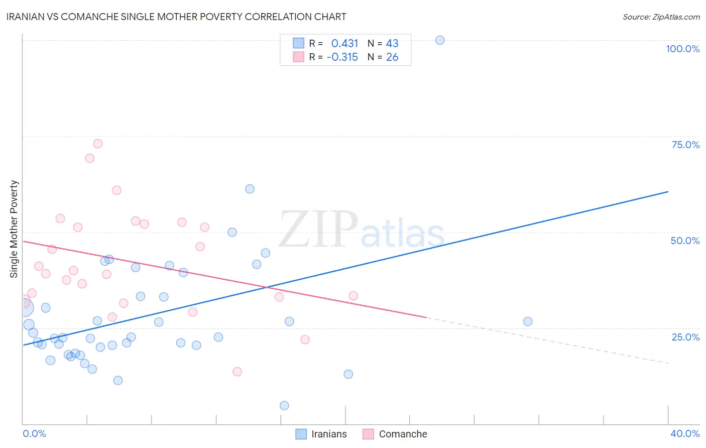 Iranian vs Comanche Single Mother Poverty