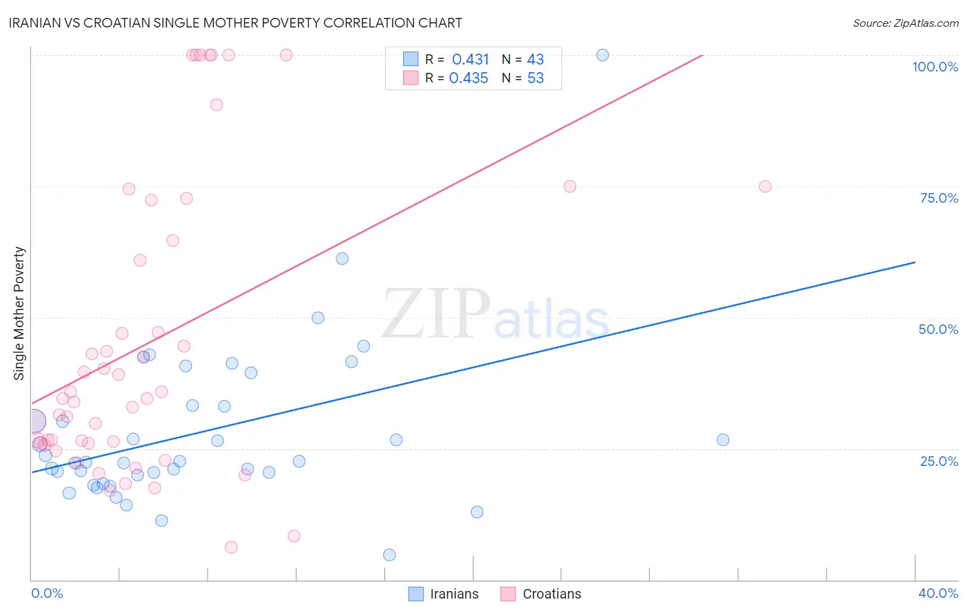 Iranian vs Croatian Single Mother Poverty