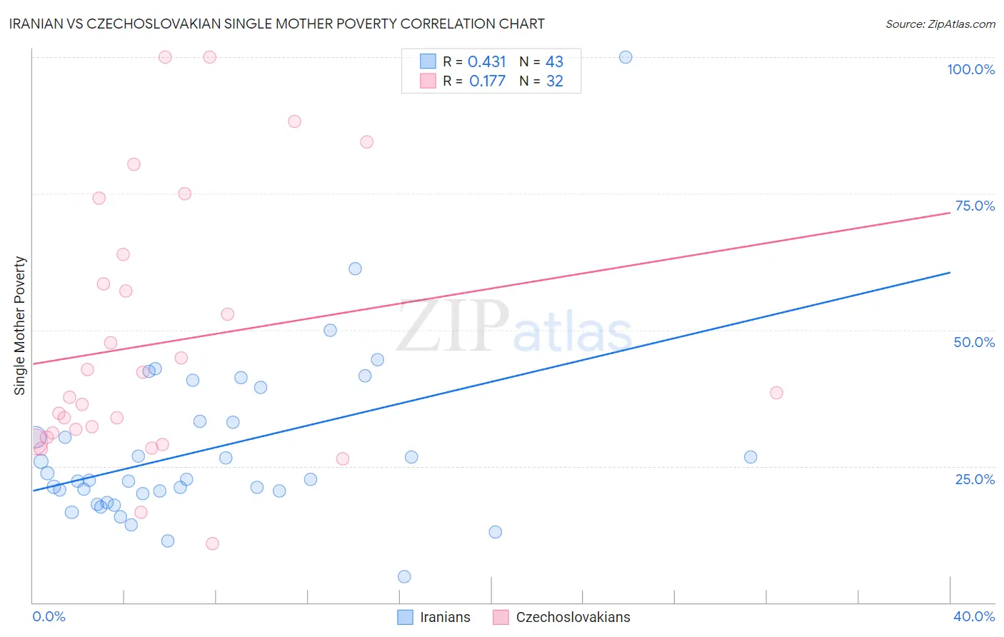 Iranian vs Czechoslovakian Single Mother Poverty