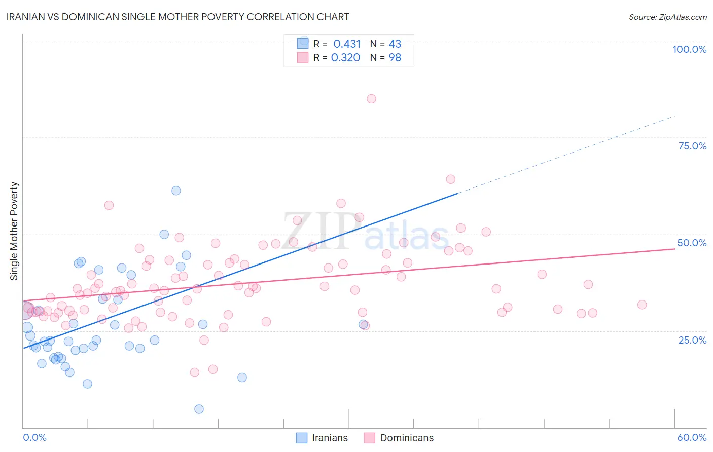 Iranian vs Dominican Single Mother Poverty