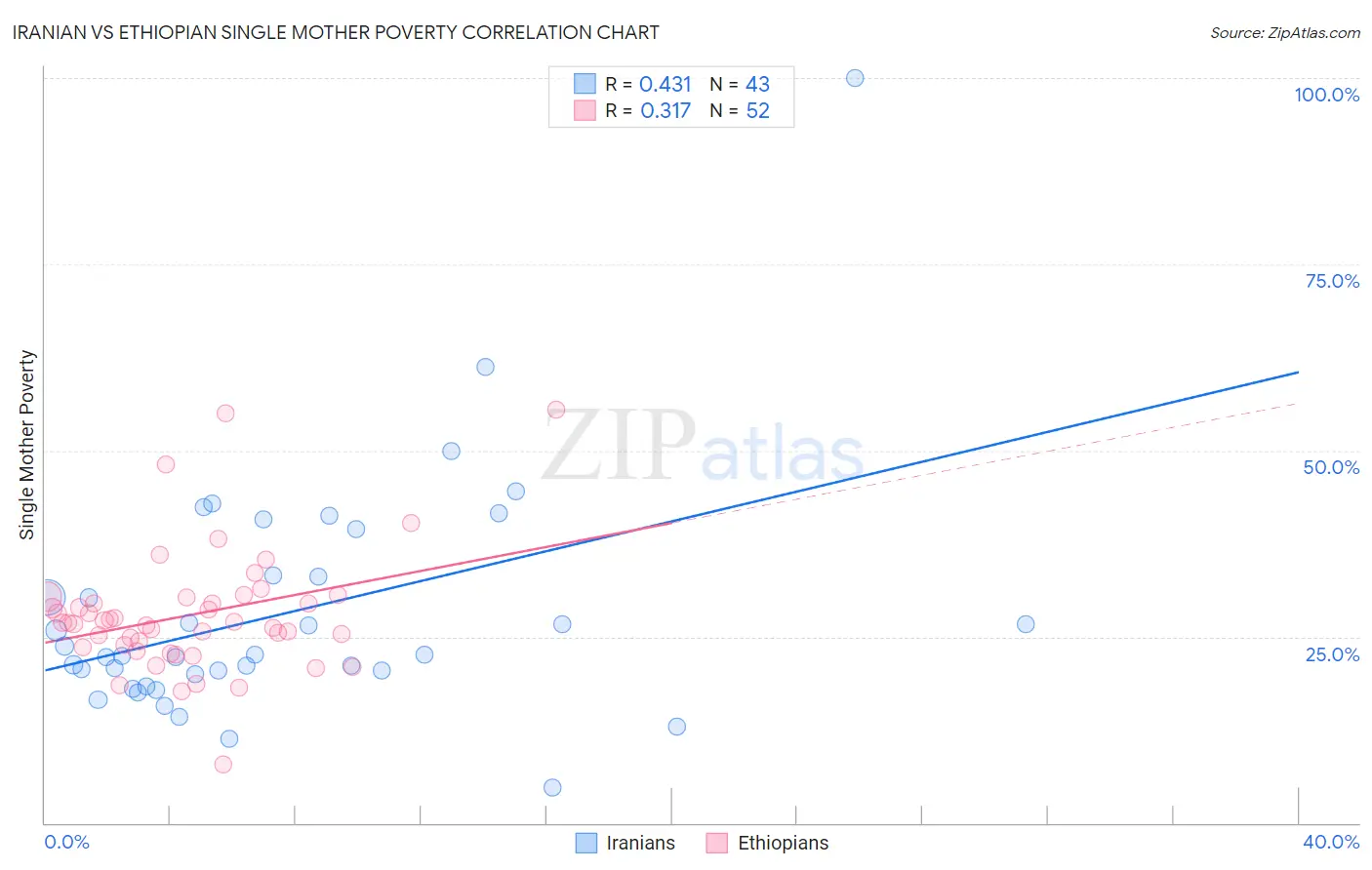 Iranian vs Ethiopian Single Mother Poverty