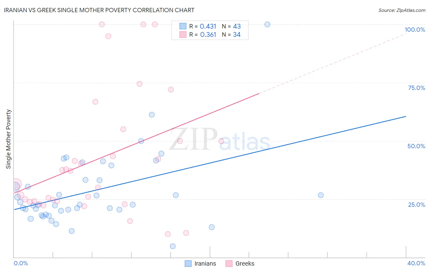 Iranian vs Greek Single Mother Poverty