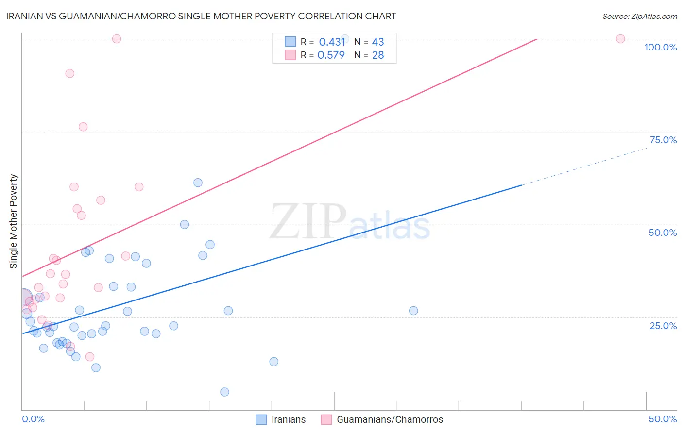 Iranian vs Guamanian/Chamorro Single Mother Poverty
