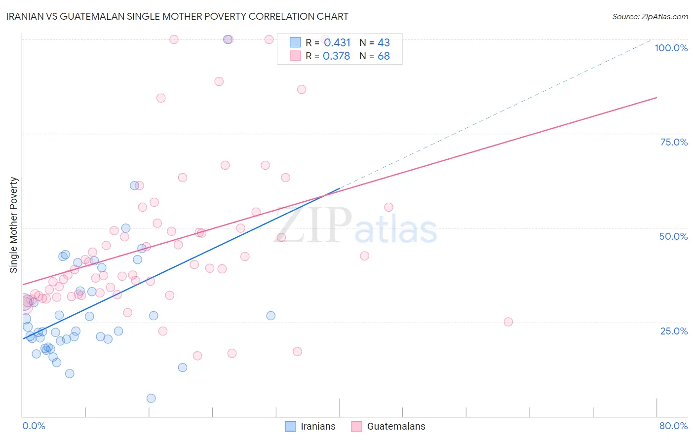 Iranian vs Guatemalan Single Mother Poverty