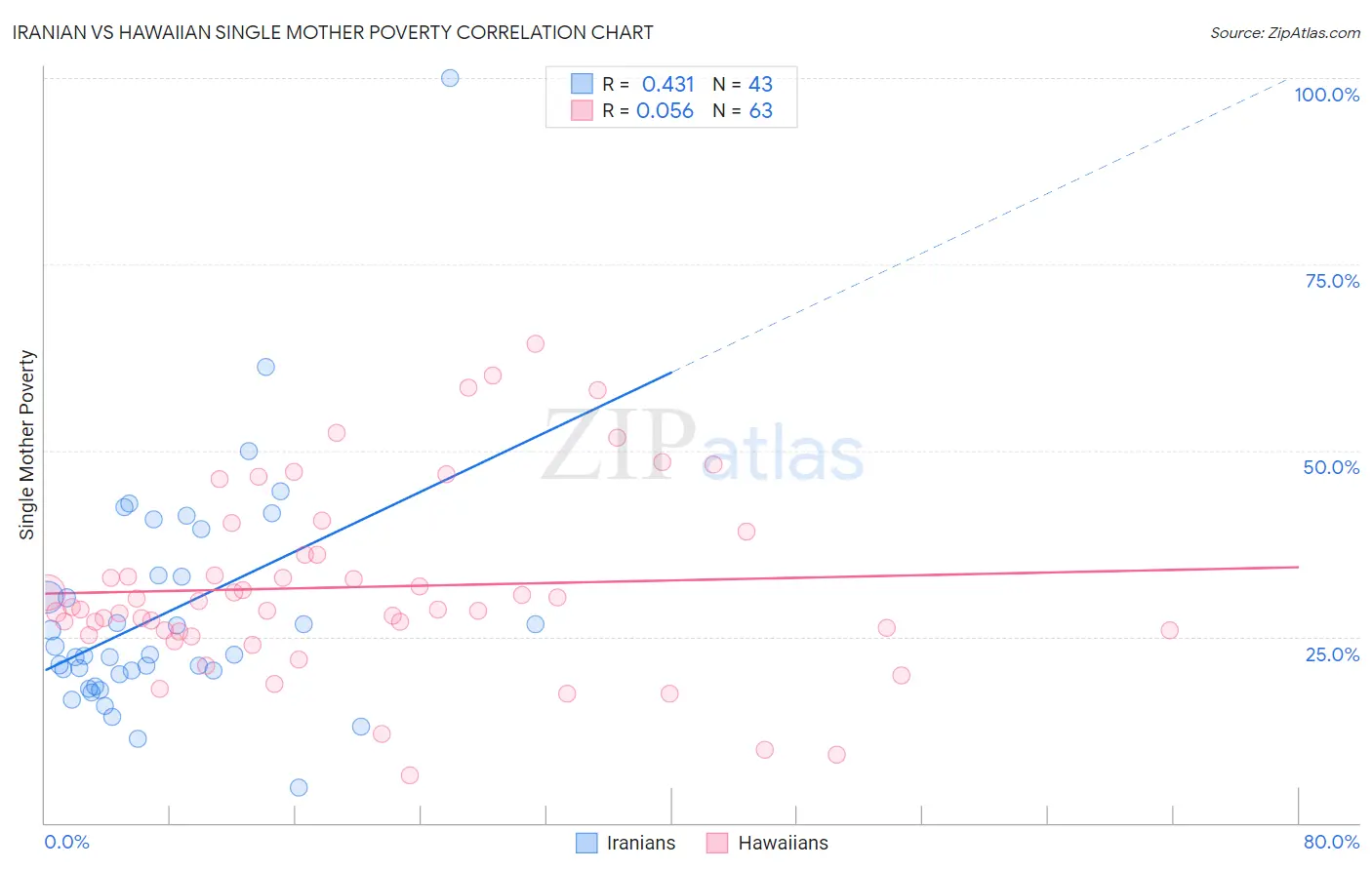 Iranian vs Hawaiian Single Mother Poverty