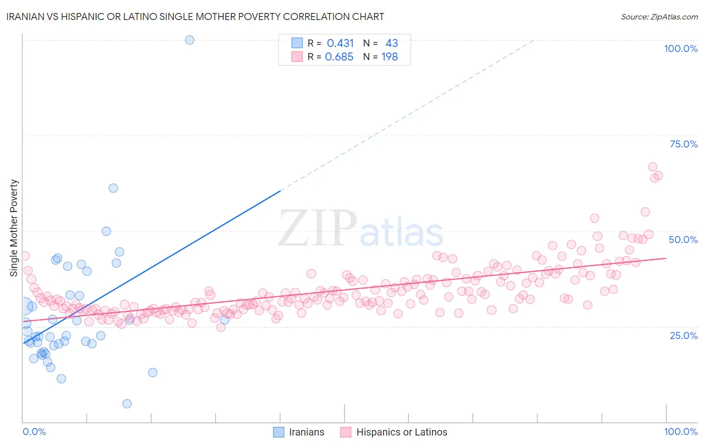 Iranian vs Hispanic or Latino Single Mother Poverty