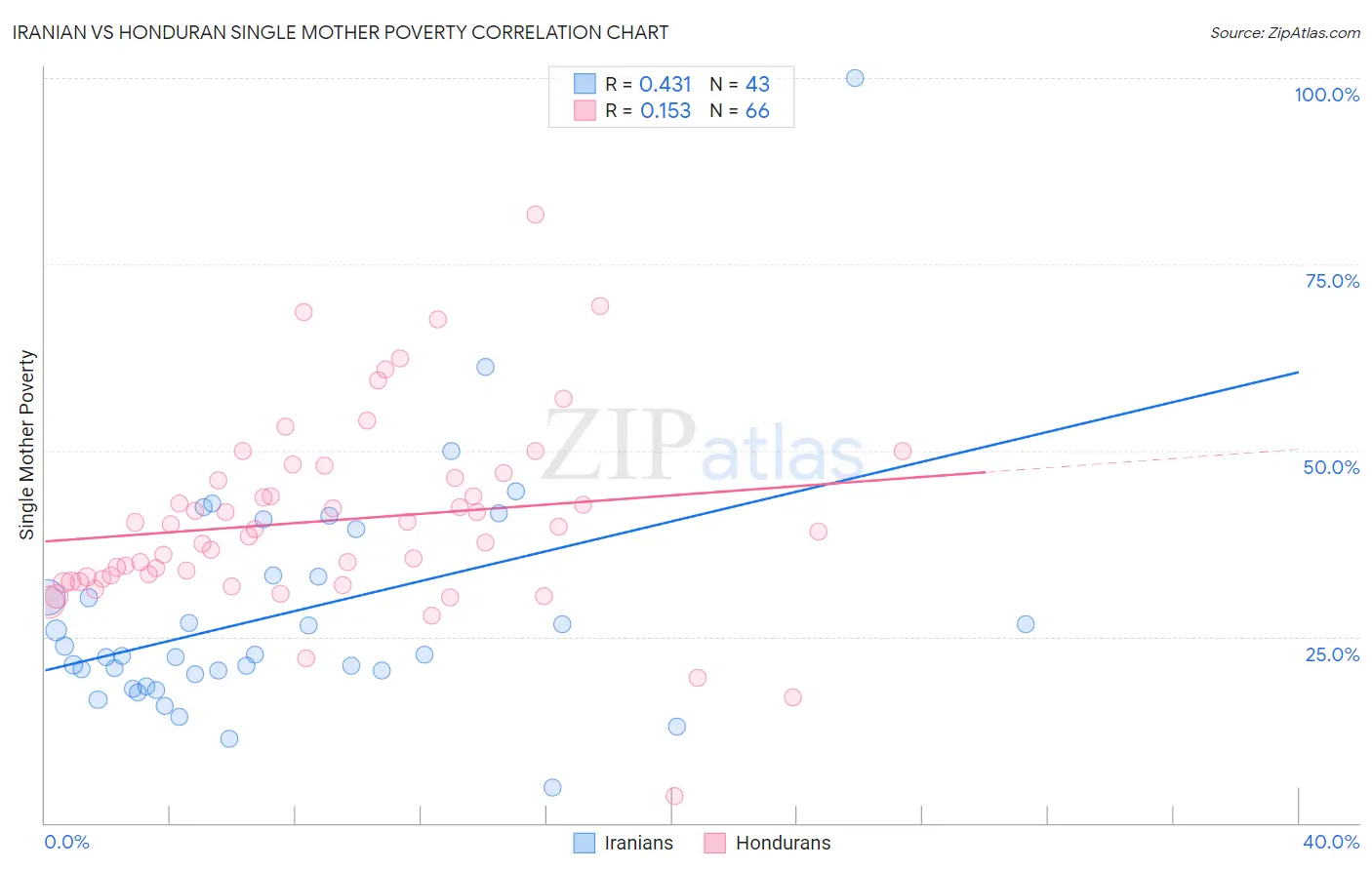 Iranian vs Honduran Single Mother Poverty