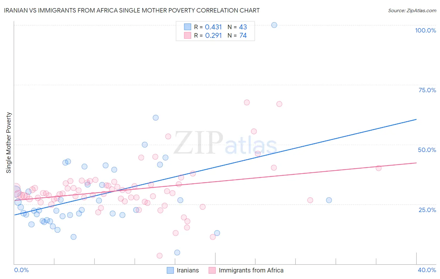 Iranian vs Immigrants from Africa Single Mother Poverty