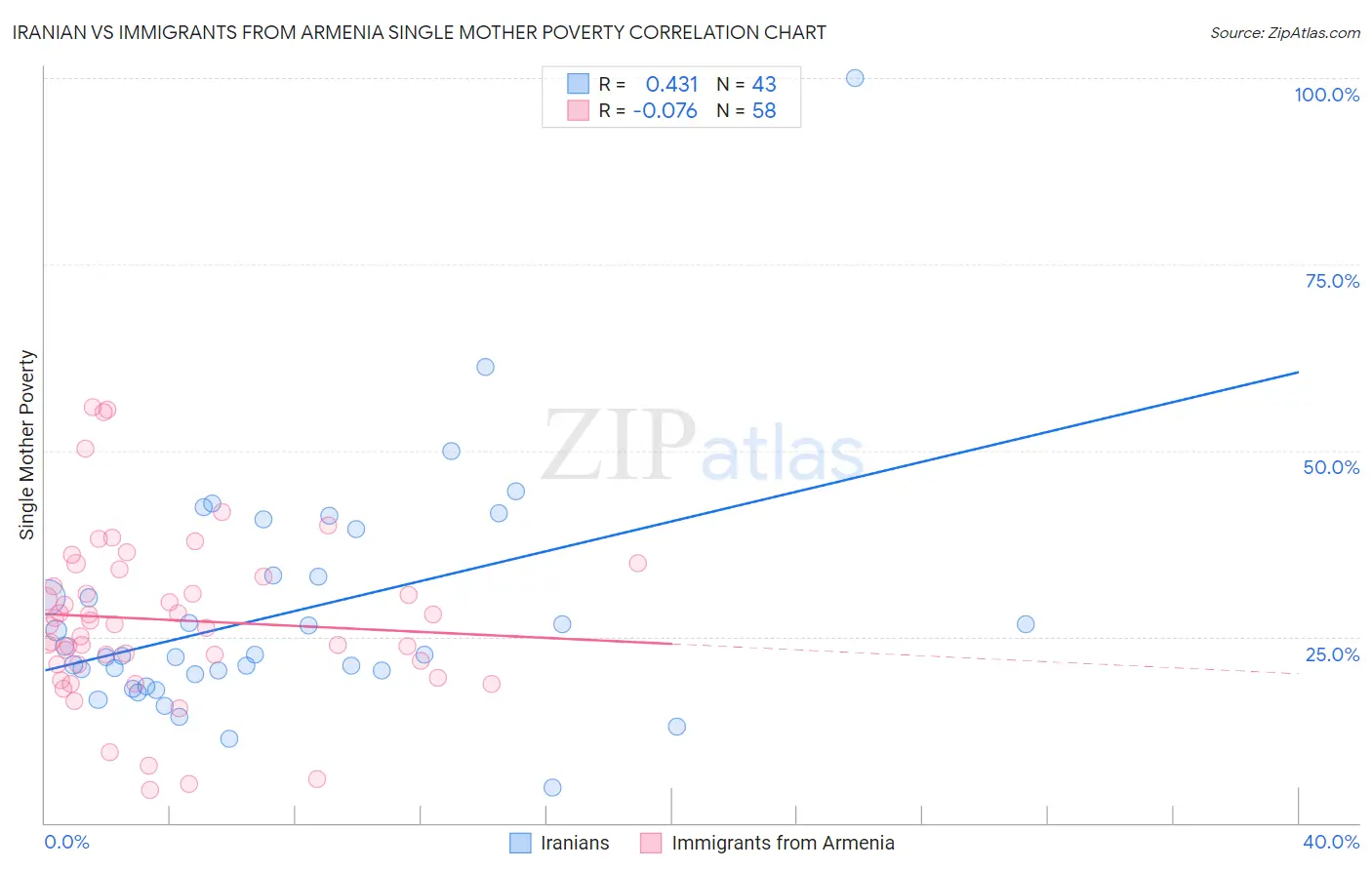 Iranian vs Immigrants from Armenia Single Mother Poverty