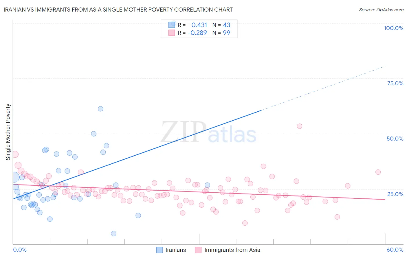 Iranian vs Immigrants from Asia Single Mother Poverty