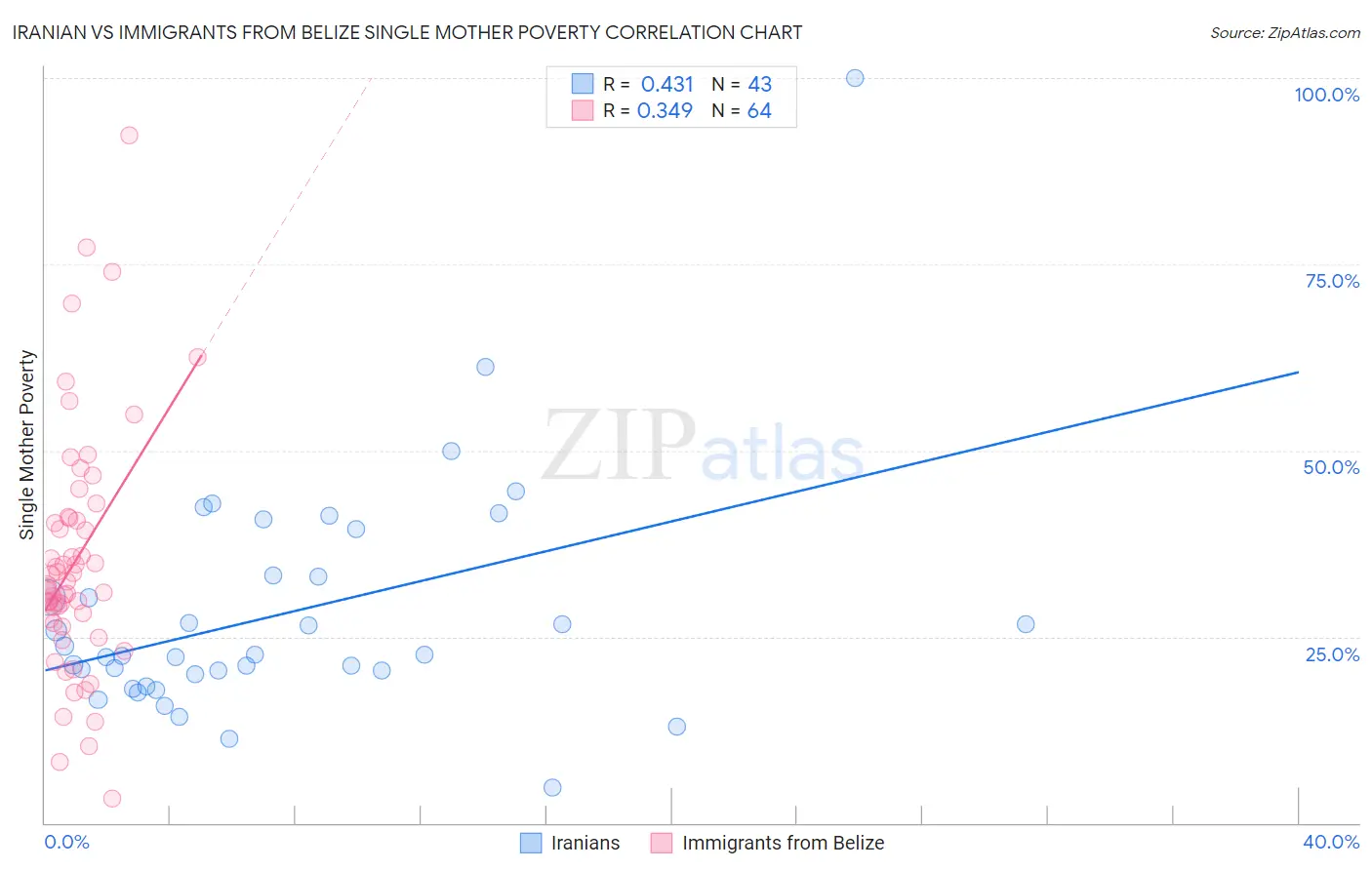 Iranian vs Immigrants from Belize Single Mother Poverty