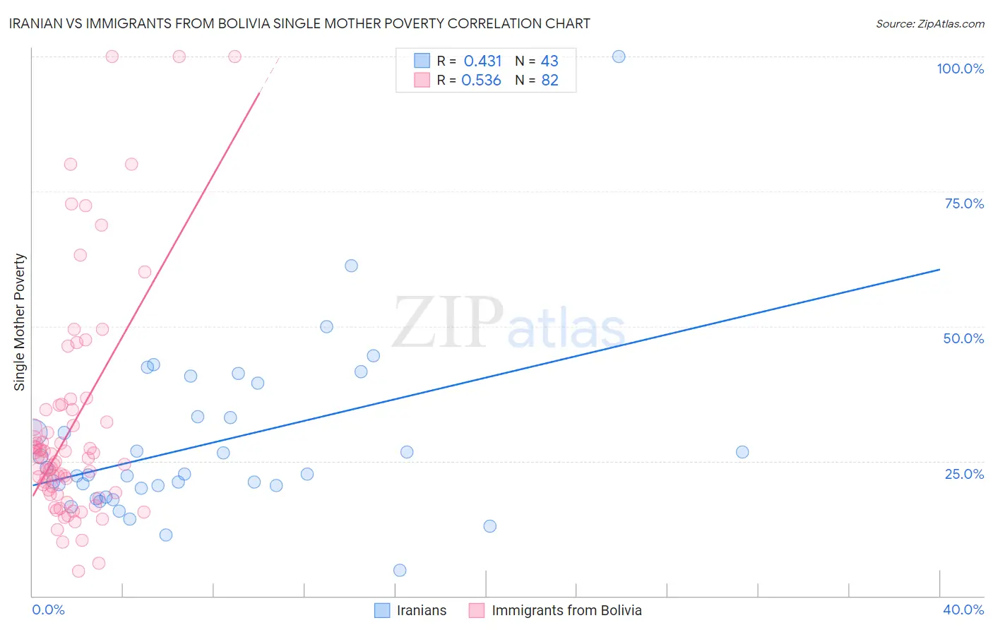 Iranian vs Immigrants from Bolivia Single Mother Poverty