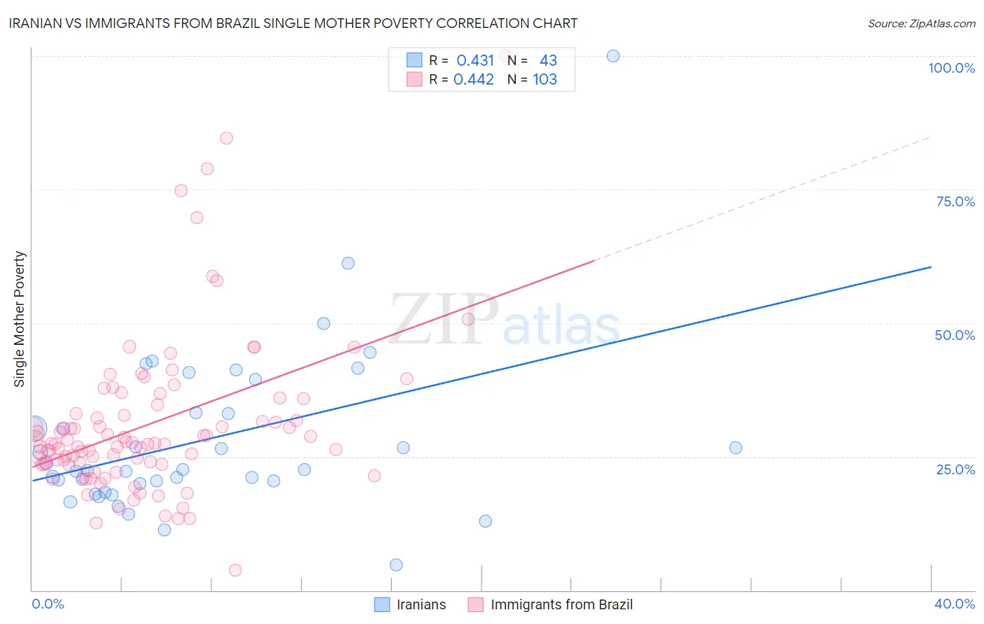 Iranian vs Immigrants from Brazil Single Mother Poverty