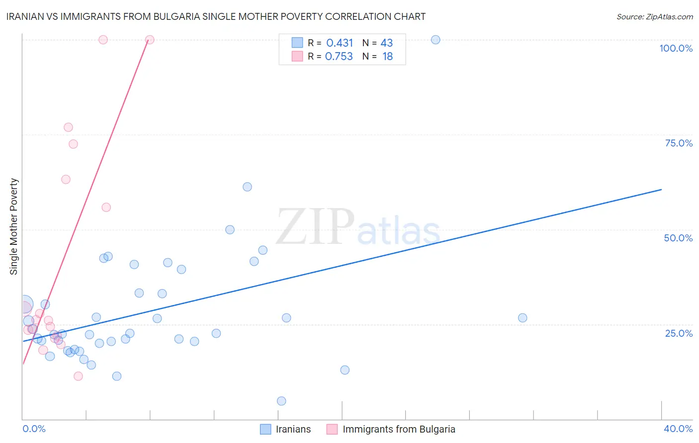 Iranian vs Immigrants from Bulgaria Single Mother Poverty