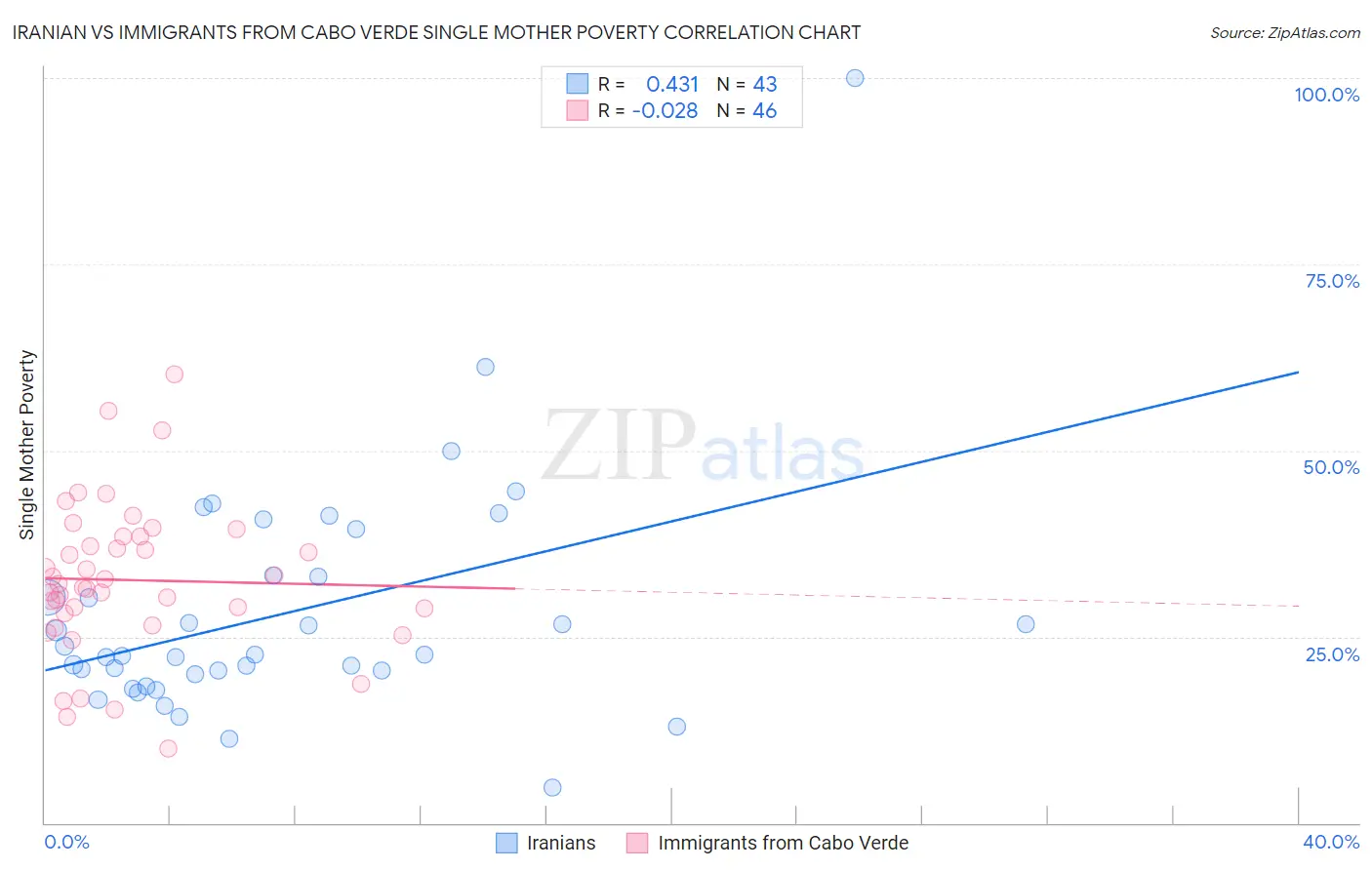 Iranian vs Immigrants from Cabo Verde Single Mother Poverty