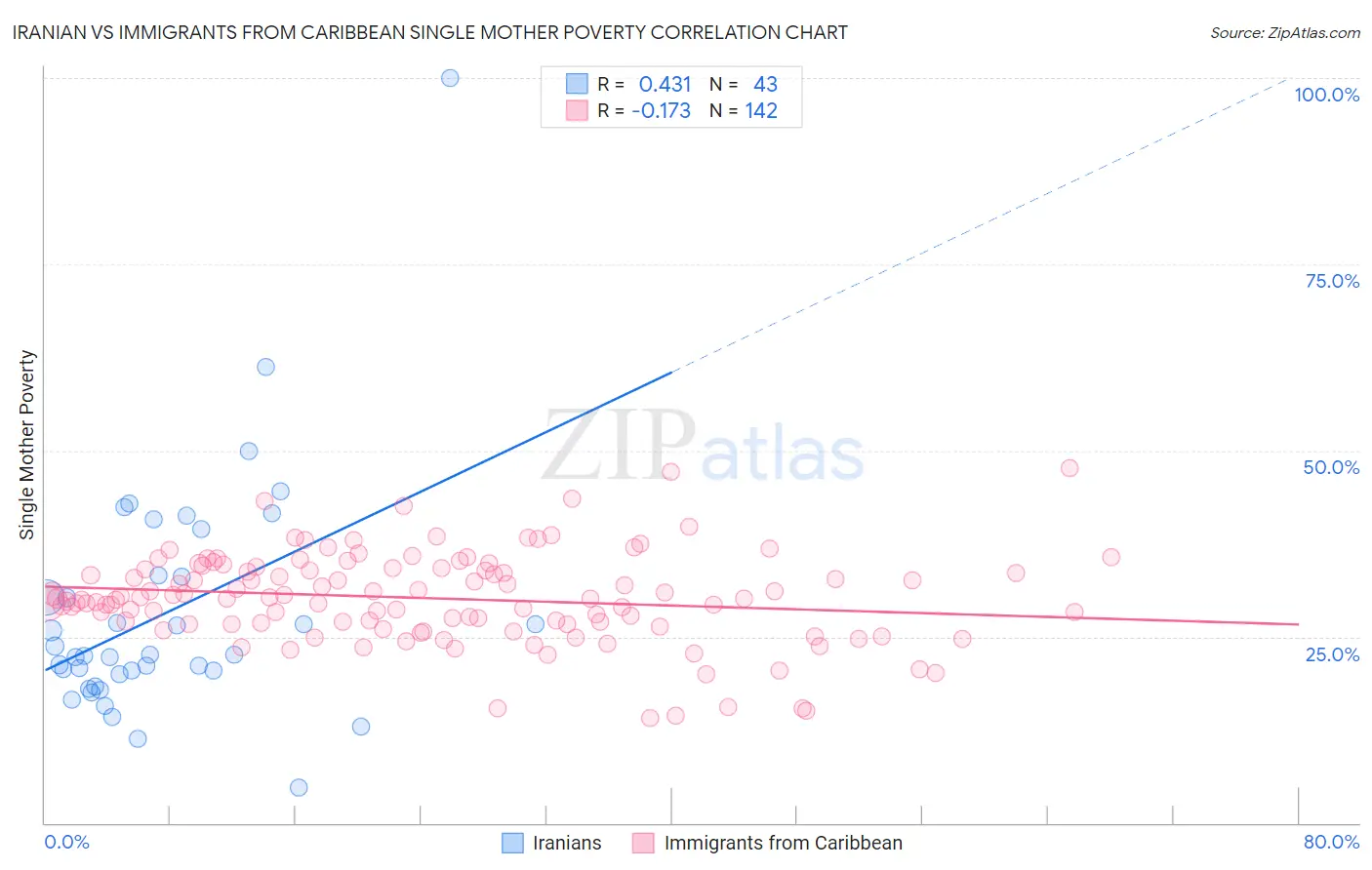 Iranian vs Immigrants from Caribbean Single Mother Poverty