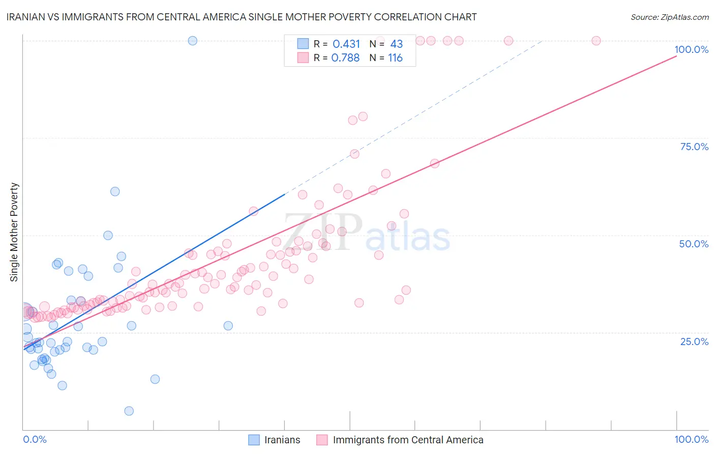 Iranian vs Immigrants from Central America Single Mother Poverty