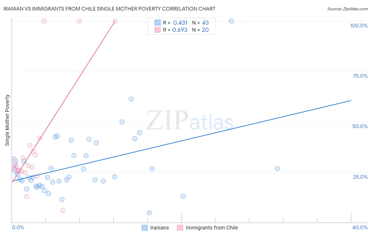 Iranian vs Immigrants from Chile Single Mother Poverty