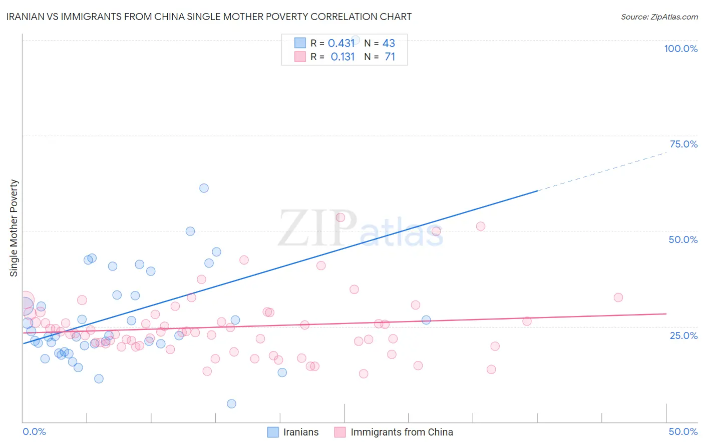 Iranian vs Immigrants from China Single Mother Poverty