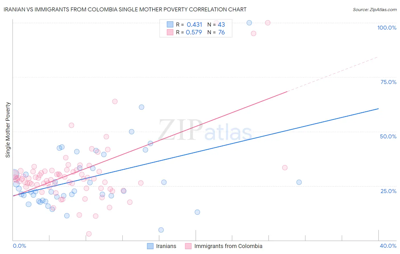 Iranian vs Immigrants from Colombia Single Mother Poverty