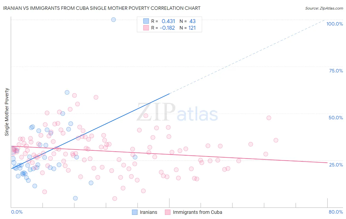 Iranian vs Immigrants from Cuba Single Mother Poverty