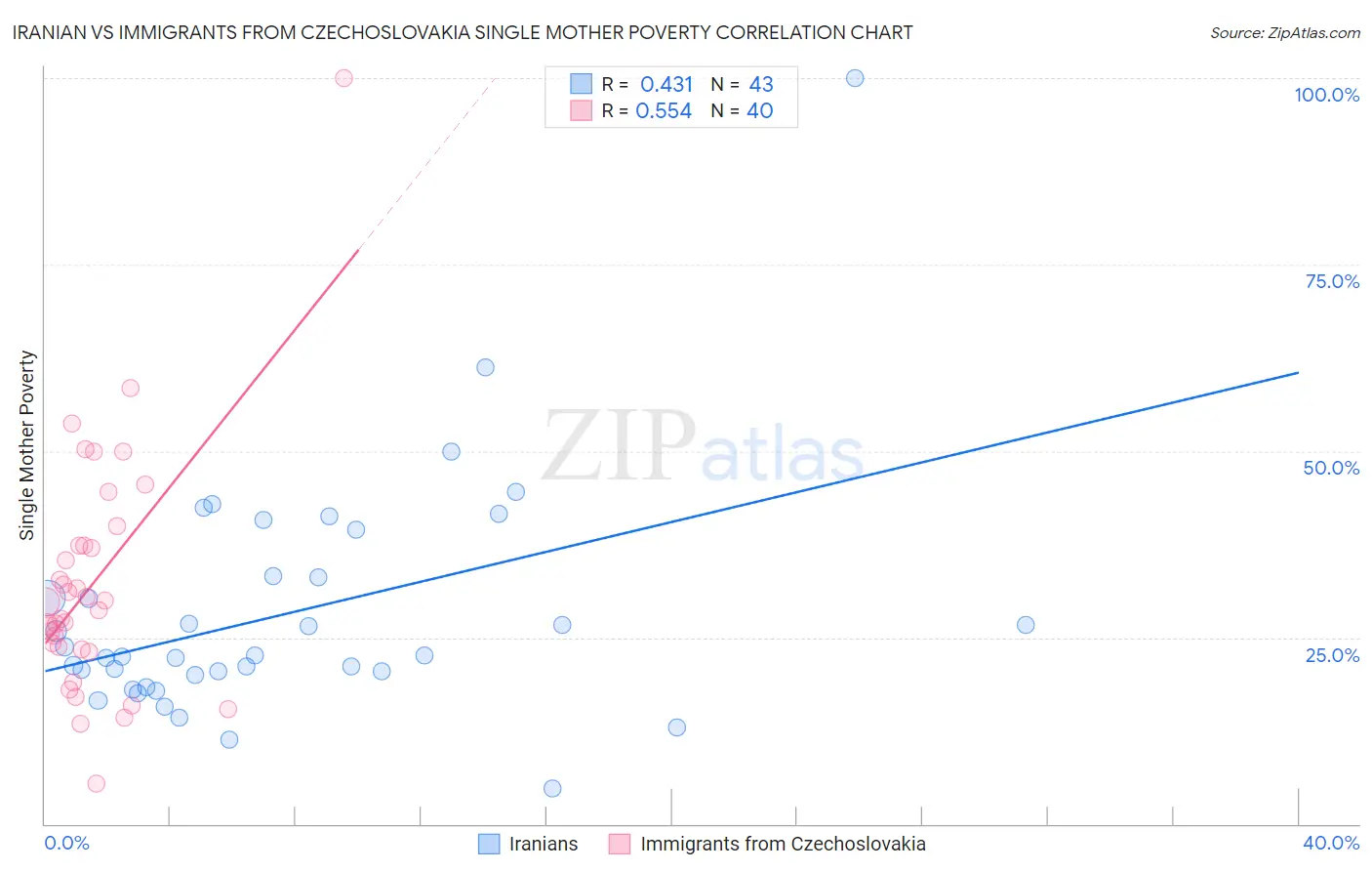 Iranian vs Immigrants from Czechoslovakia Single Mother Poverty