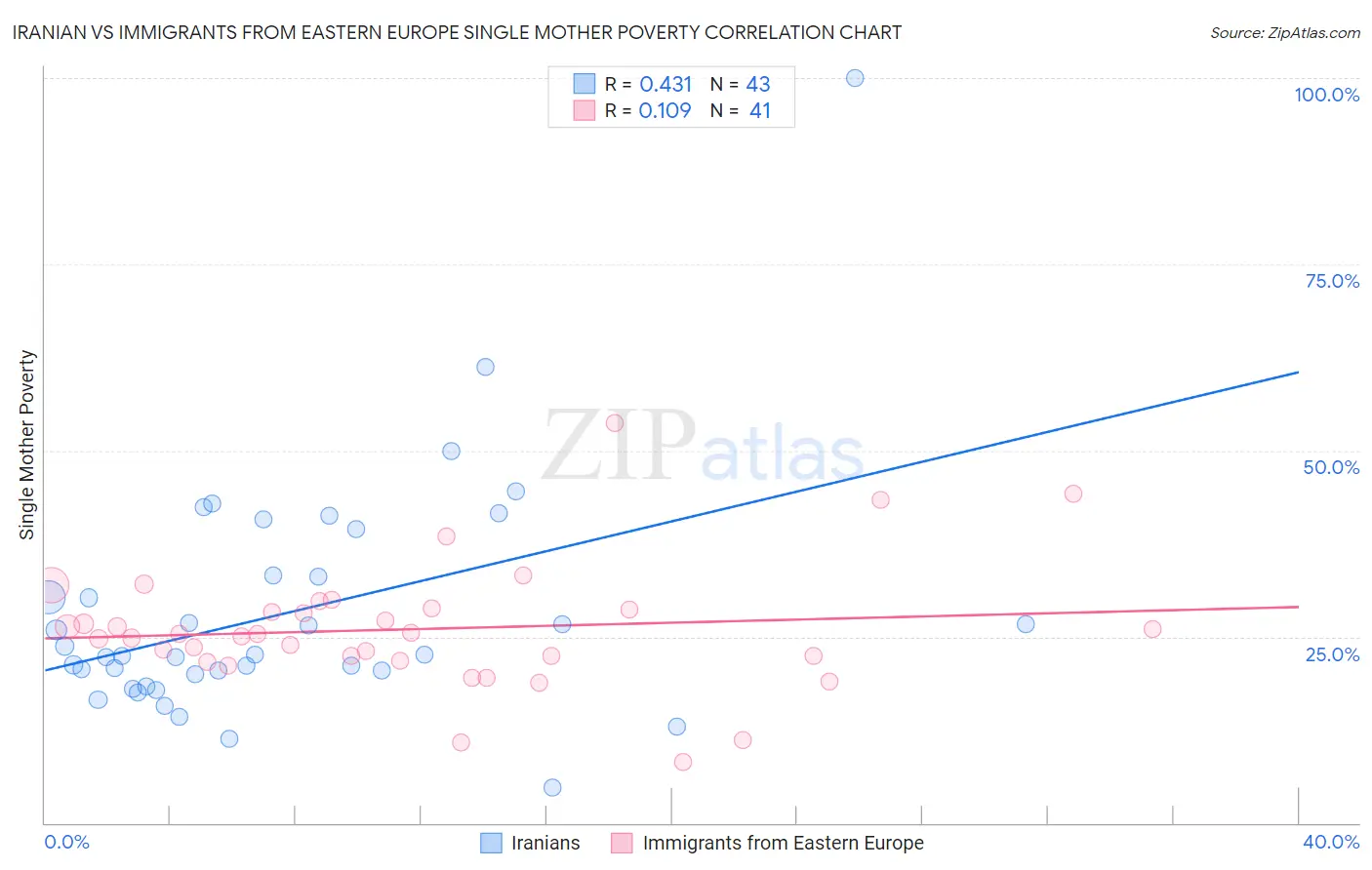 Iranian vs Immigrants from Eastern Europe Single Mother Poverty
