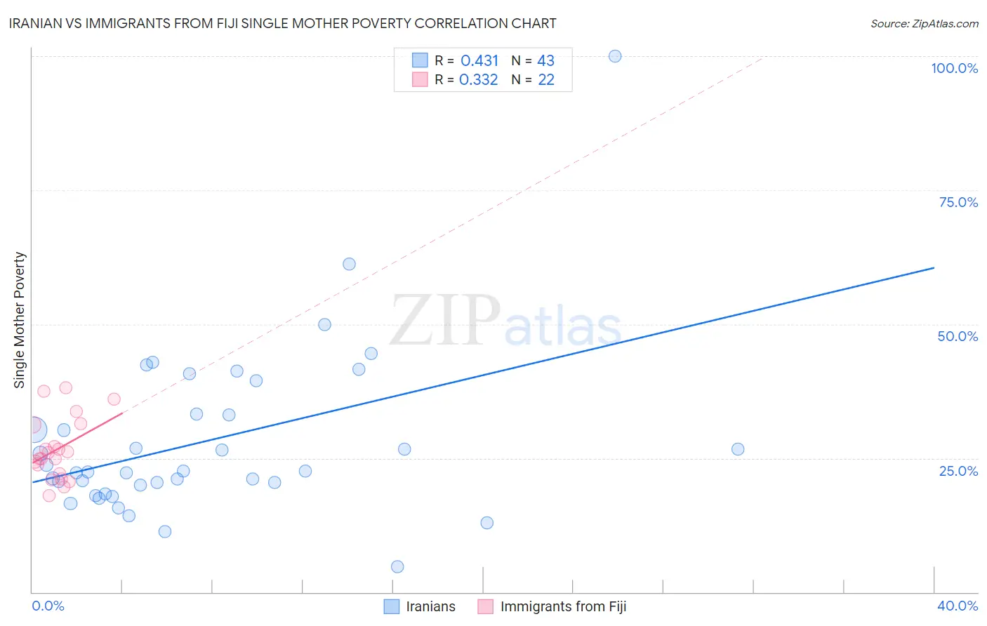 Iranian vs Immigrants from Fiji Single Mother Poverty