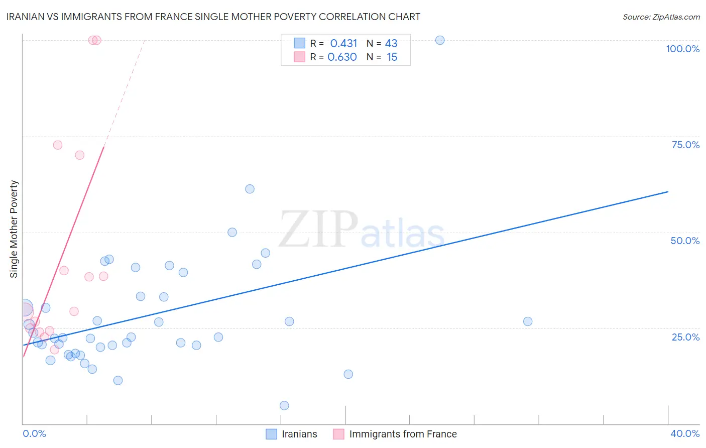 Iranian vs Immigrants from France Single Mother Poverty