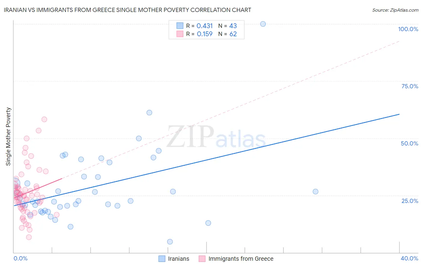 Iranian vs Immigrants from Greece Single Mother Poverty