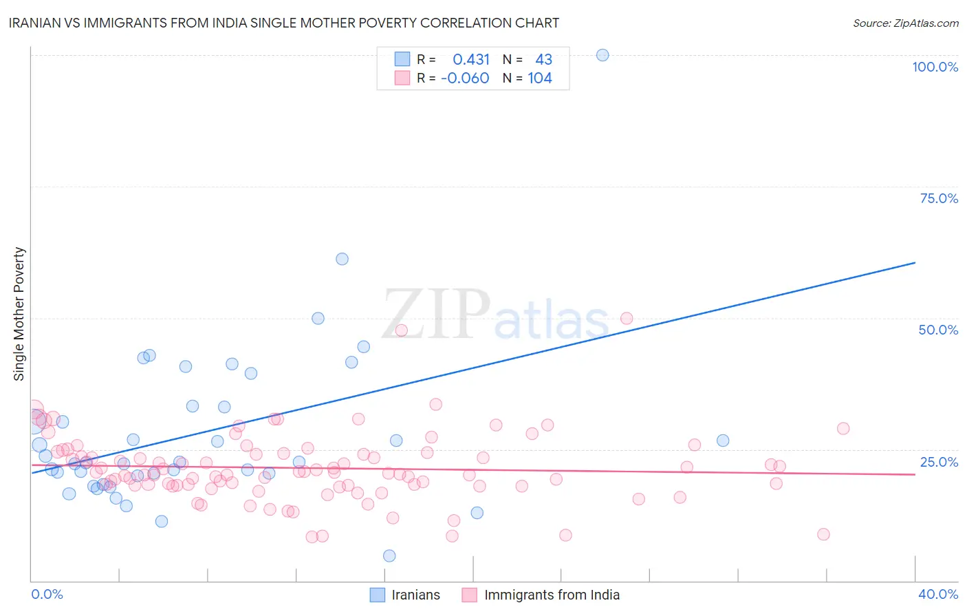 Iranian vs Immigrants from India Single Mother Poverty