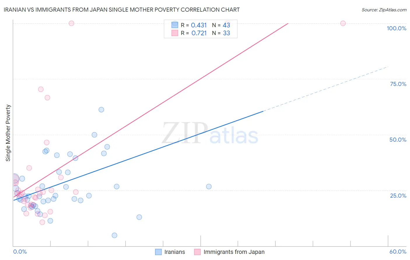 Iranian vs Immigrants from Japan Single Mother Poverty