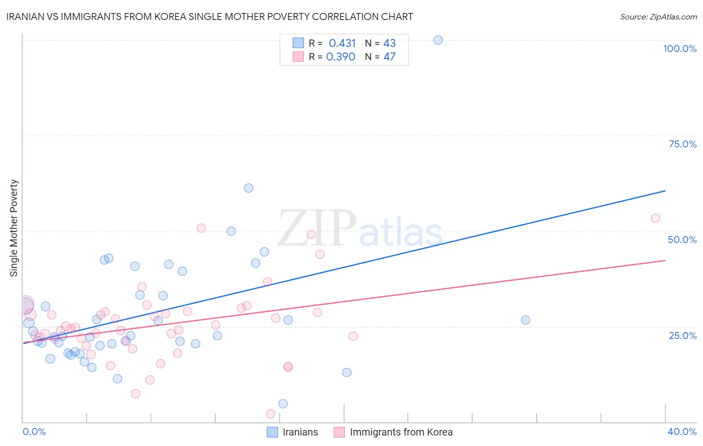 Iranian vs Immigrants from Korea Single Mother Poverty