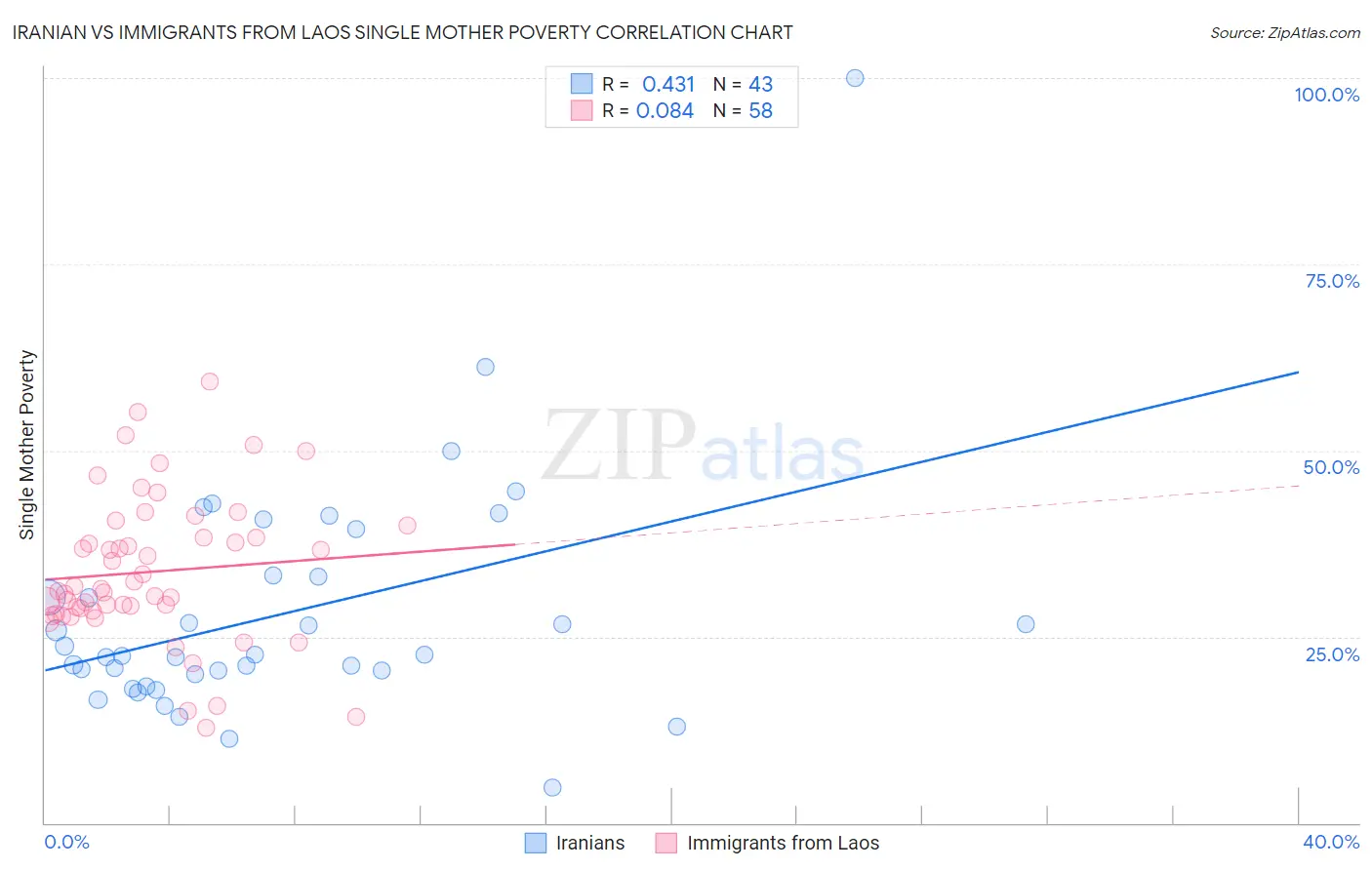 Iranian vs Immigrants from Laos Single Mother Poverty