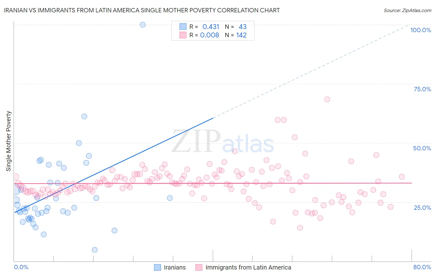 Iranian vs Immigrants from Latin America Single Mother Poverty