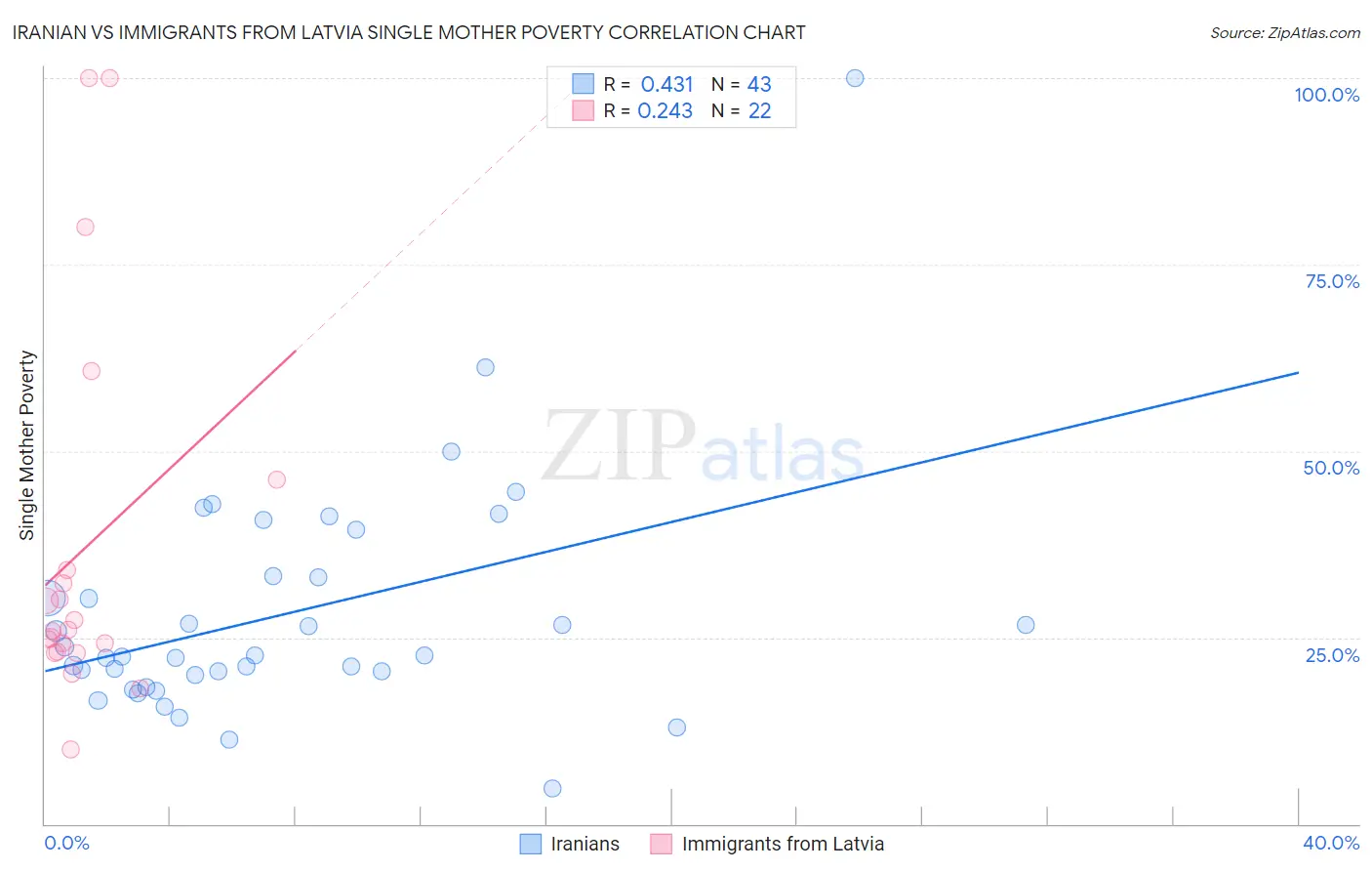 Iranian vs Immigrants from Latvia Single Mother Poverty